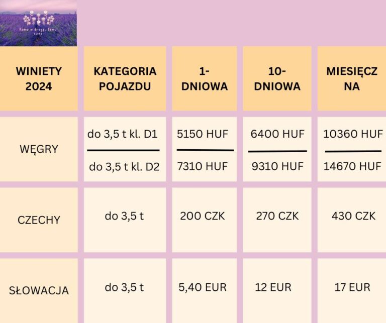 winiety-2024-na-węgry-wegry-budapeszt-trasa-ile-kosztuje-autostrada-na-węgrzech-wegrzech-koszt-cena-winiet